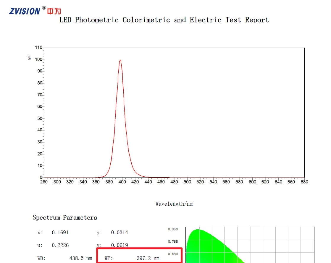 UV 395nm LED module test report UV 395nm LED module test report